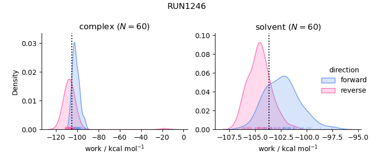 work distributions