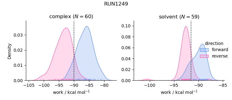 work distributions