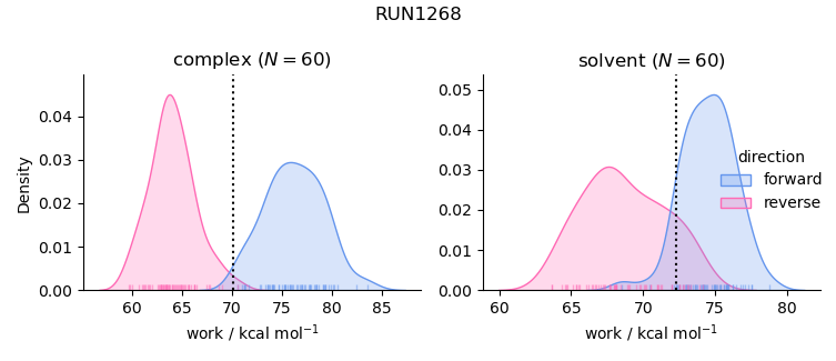 work distributions