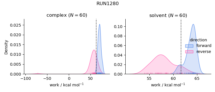 work distributions