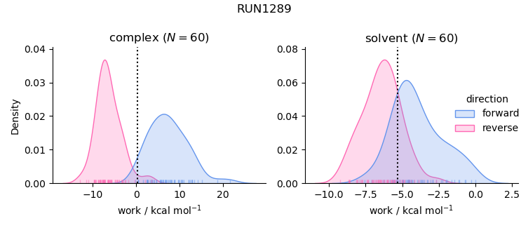 work distributions
