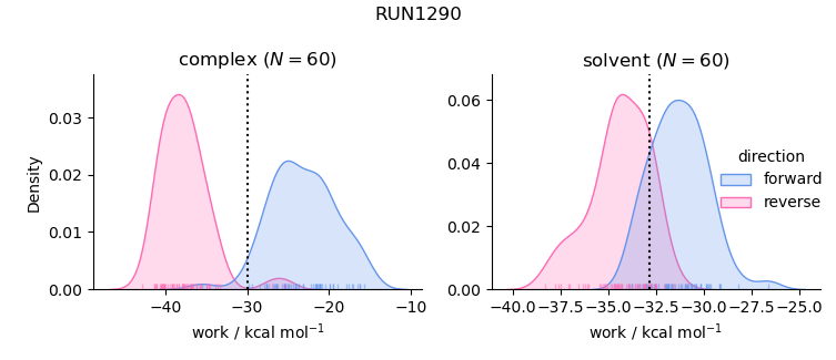 work distributions