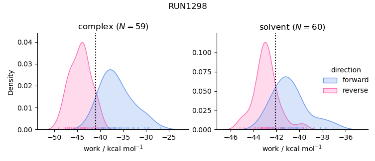work distributions