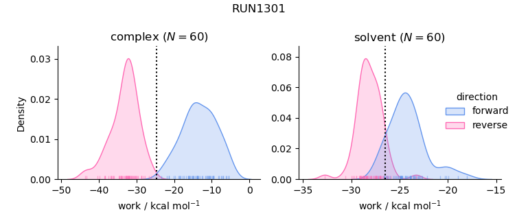 work distributions