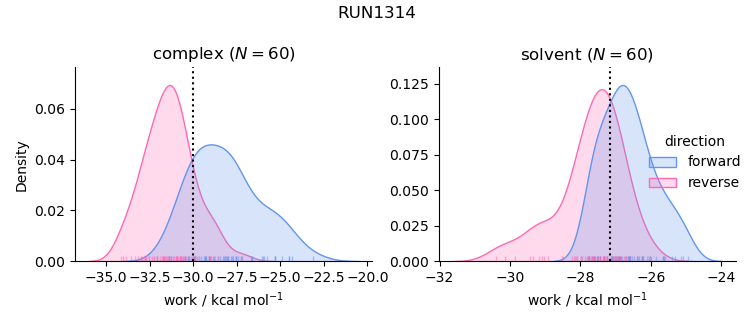 work distributions
