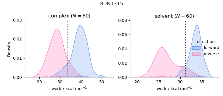 work distributions