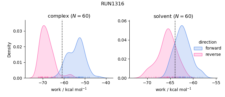 work distributions