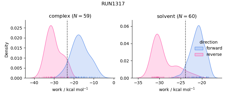 work distributions