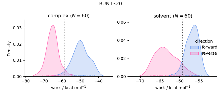 work distributions