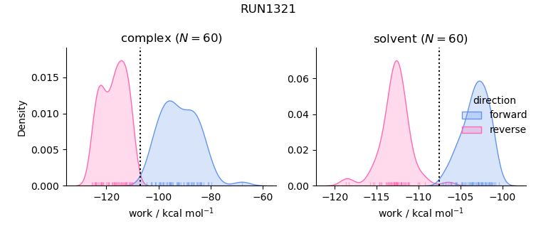 work distributions
