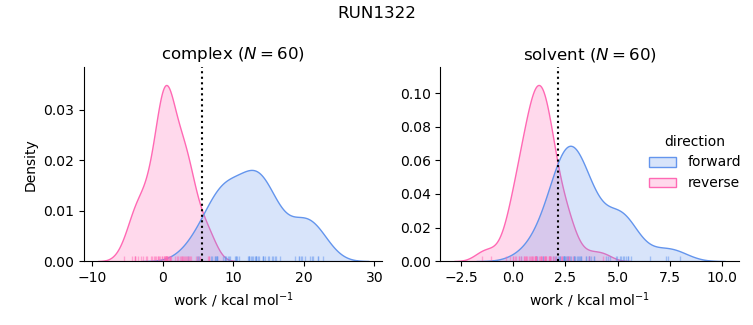 work distributions