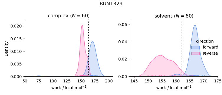 work distributions