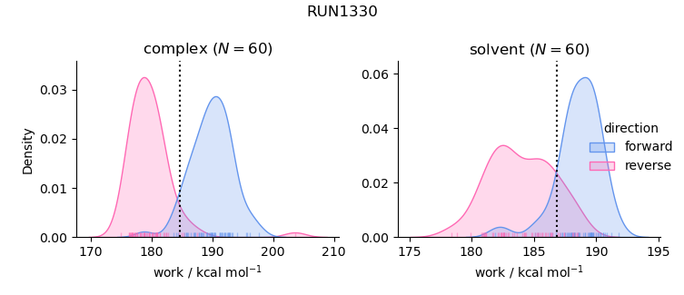 work distributions