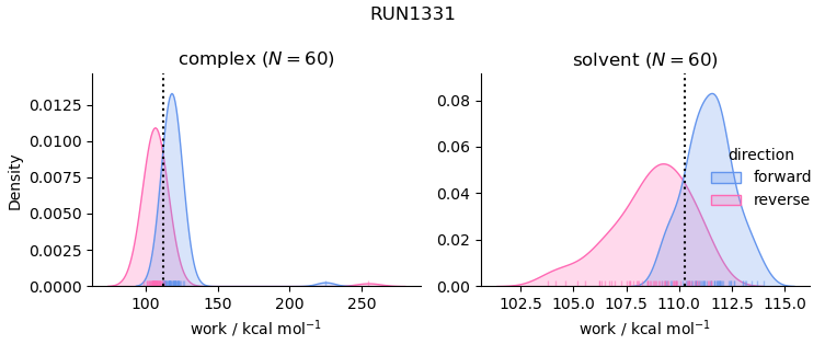work distributions