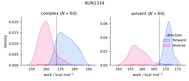 work distributions