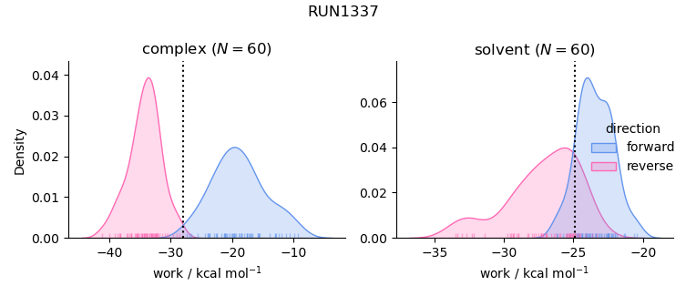 work distributions
