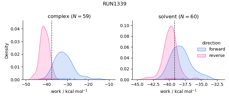 work distributions