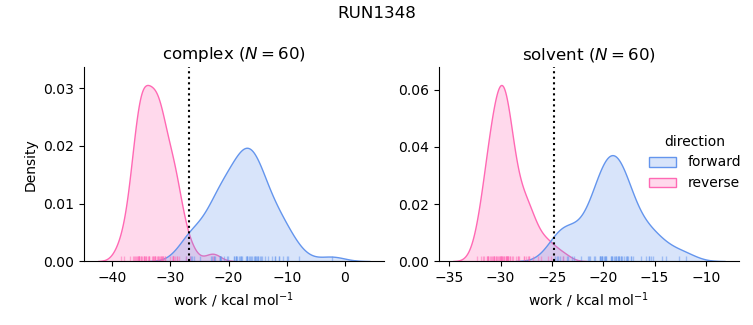 work distributions