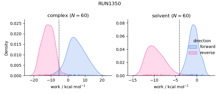work distributions