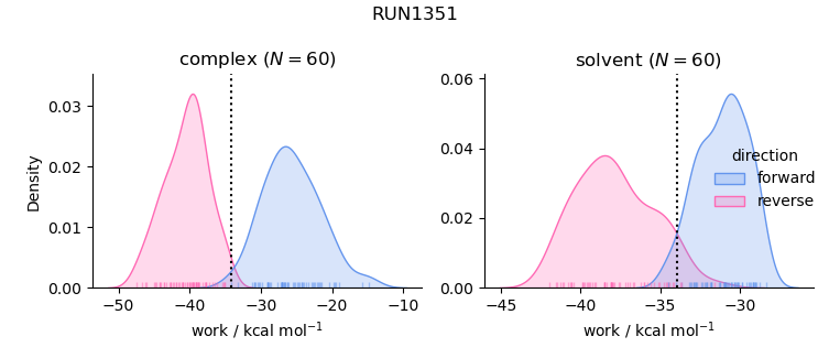 work distributions