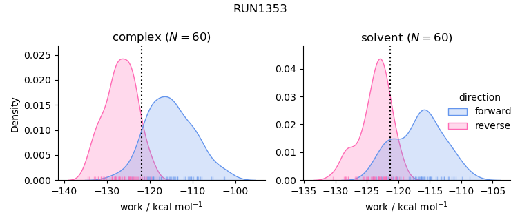 work distributions