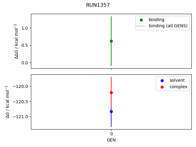 convergence