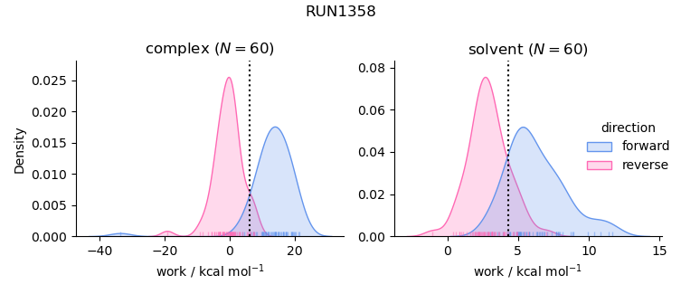work distributions