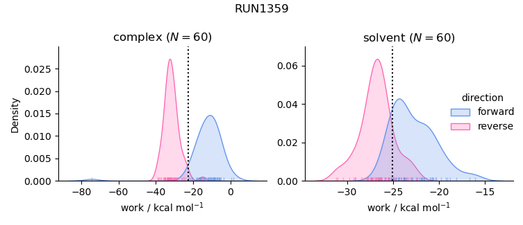 work distributions