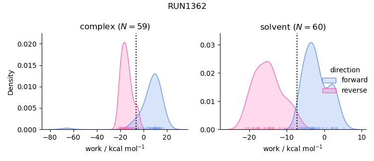 work distributions