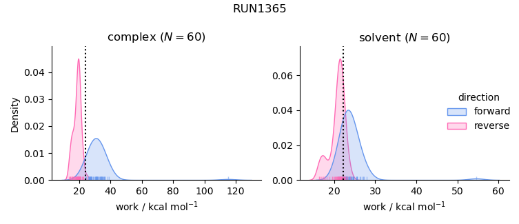 work distributions