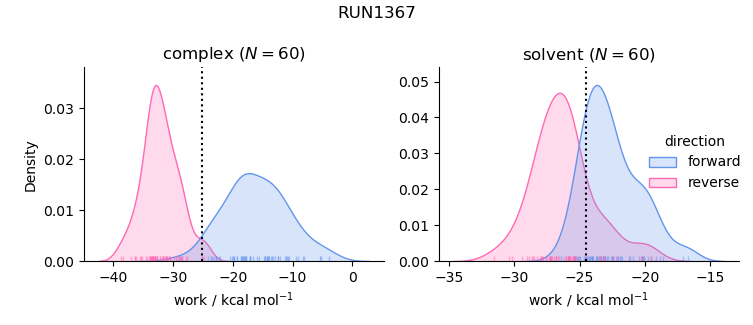 work distributions