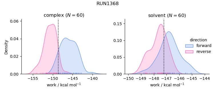 work distributions