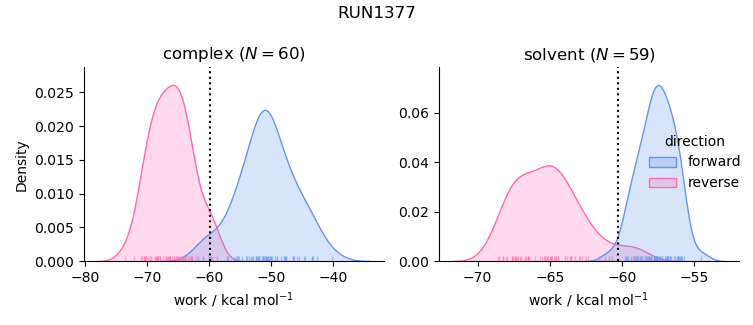 work distributions