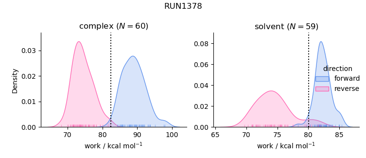 work distributions