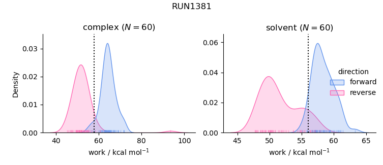 work distributions