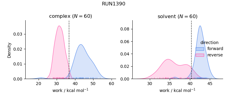 work distributions