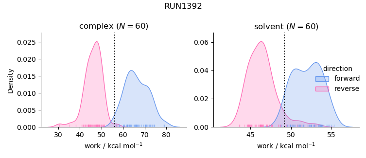 work distributions
