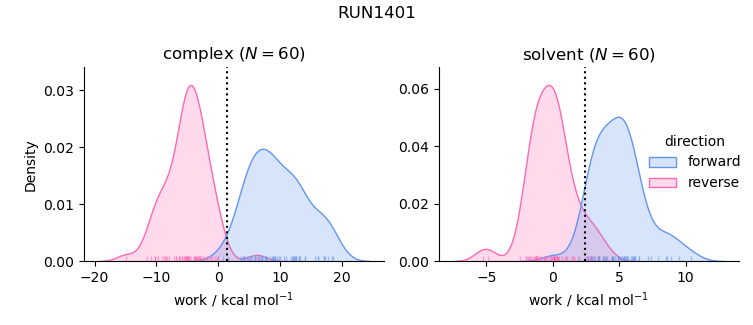 work distributions