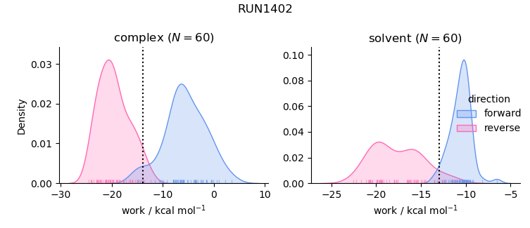 work distributions