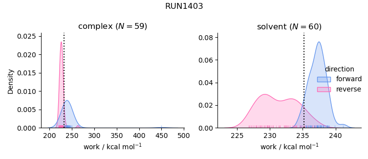 work distributions