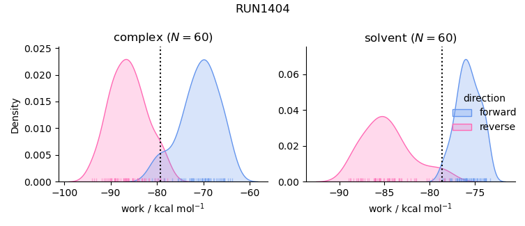 work distributions