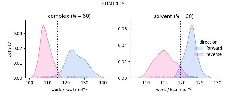 work distributions