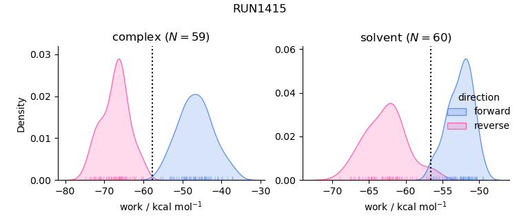 work distributions