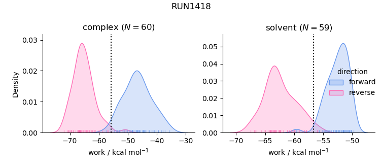 work distributions