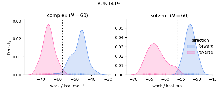 work distributions