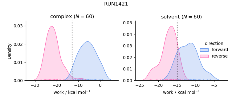 work distributions