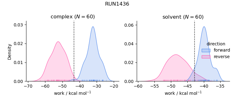 work distributions