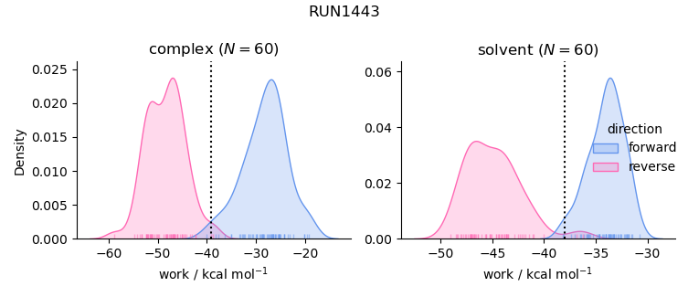 work distributions