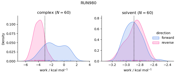 work distributions