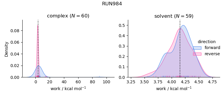 work distributions